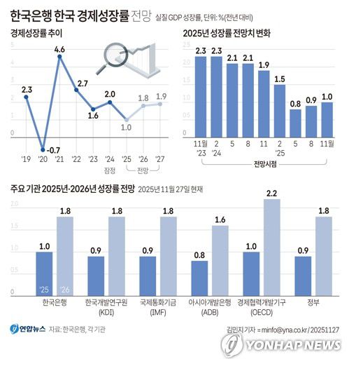 [그래픽] 한국은행 한국 경제성장률 전망(종합)(서울=연합뉴스) 김민지 기자 = 27일 한국은행이 올해와 내년 우리나라의 실질 국내총생산(GDP) 성장률 전망치를 0.9%에서 1.0%, 1.6%에서 1.8%로 각각 상향 조정했다.     minfo@yna.co.kr     X(트위터) @yonhap_graphics  페이스북 tuney.kr/LeYN1