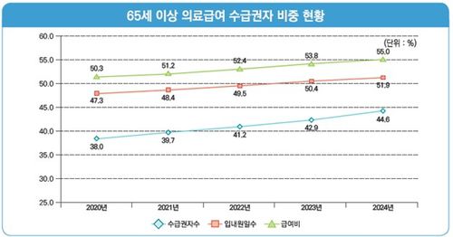 [국민건강보험공단 제공. 재판매 및 DB 금지]