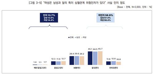 국립보건연구원 일반인 대상 심혈관계 질환 성차 인지도 조사