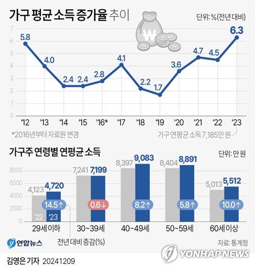 [그래픽] 가구 평균 소득 증가율 추이(서울=연합뉴스) 김영은 기자 = 통계청이 9일 발표한 2024년 가계금융복지조사 결과에 따르면 지난해 가구 평균소득은 7천185만원으로 전년(6천762만원)보다 6.3% 증가했다.     2011년 관련 통계 집계 이후 가장 높은 증가율이다.     0eun@yna.co.kr     X(트위터) @yonhap_graphics  페이스북 tuney.kr/LeYN1