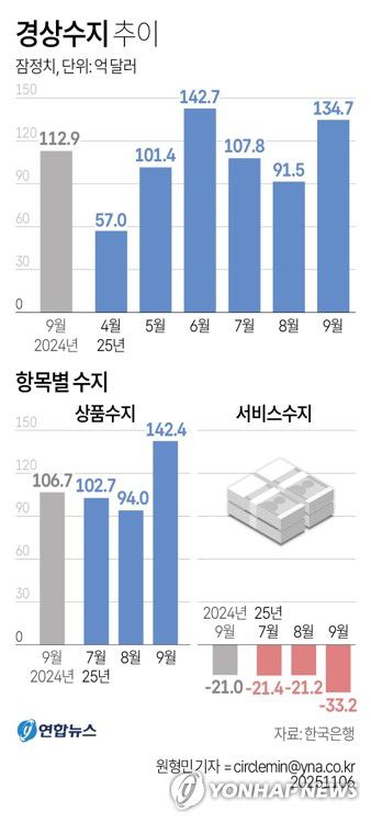 [그래픽] 경상수지 추이(서울=연합뉴스) 원형민 기자 = 한국은행이 6일 발표한 국제수지 잠정 통계에 따르면 9월 경상수지는 134억7천만달러(약 19조4천억원) 흑자로 집계됐다.      circlemin@yna.co.kr     페이스북 tuney.kr/LeYN1 X(트위터) @yonhap_graphics