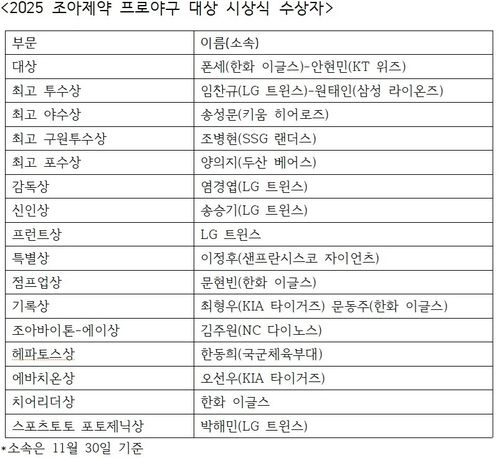 조아제약 일간스포츠 프로야구대상 수상자[일간스포츠 제공. 재판매 및 DB 금지]