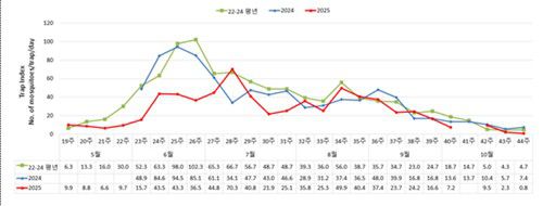 2025년 철새도래지 내 모기 감시 결과