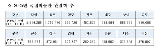 올해 국립박물관 관람객 수 [국립중앙박물관 제공. 재판매 및 DB 금지]