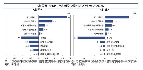 업종별 GRDP 구성 비중 변화[한국은행 광주전남본부 제공. 재판매 및 DB 금지]