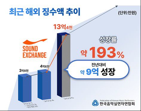 음실련, 2025년 글로벌 징수액 전년대비 약 193% 성장[한국음악실연자연합회(음실련) 제공. 재판매 및 DB 금지]