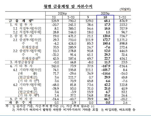 월별 금융계정·자본수지 추이[한국은행 제공. 재판매 및 DB 금지]