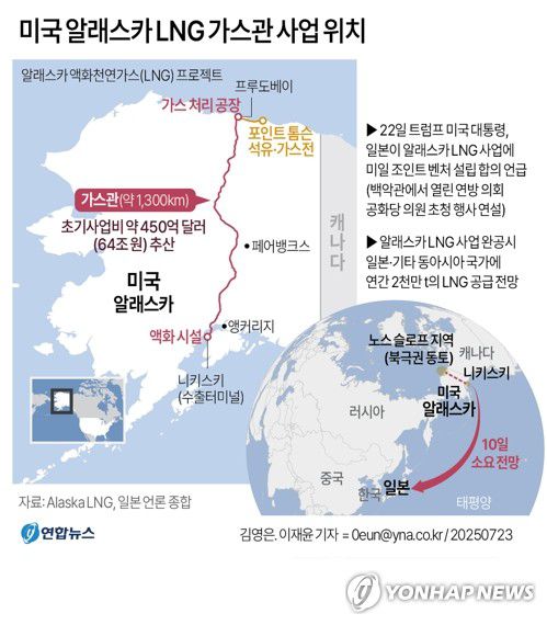 [그래픽] 미국 알래스카 LNG 가스관 사업 위치(서울=연합뉴스) 이재윤 김영은 기자 = 일본이 미국과 무역 협상을 타결하면서 알래스카 액화천연가스(LNG) 사업 투자를 약속한 것으로 알려져 미국이 한국에도 이 사업 참여를 강하게 압박할 것이라는 전망이 나온다.     도널드 트럼프 미국 대통령은 22일(현지시간) 백악관으로 연방 의회 공화당 의원들을 초청한 자리에서 알래스카 LNG 사업과 관련해 일본이 미국과 조인트 벤처(JV)를 설립할 것이라고 밝혔다.     yoon2@yna.co.kr     X(트위터) @yonhap_graphics  페이스북 tuney.kr/LeYN1