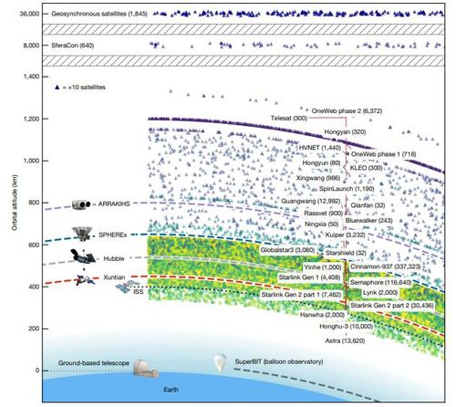 우주망원경과 지구 저궤도에 제안된 위성들(2025년 6월 기준)미항공우주국(NASA)의 허블우주망원경(HST)과 스피어엑스(SPEAREx), 유럽우주기구(ESA)의 아라키스(ARRAKIHS), 중국의 쉰톈(Xuntian) 우주망원경 궤도와 현재 계획중인 위성들. 색깔별 삼각형 표시 하나는 위성 10개를 의미한다. [Nature, Alejandro S. Borlaff et al. 제공. 재판매 및 DB 금지]