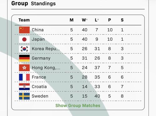 혼성단체 월드컵 2스테이지 순위(5일 기준)[ITTF 홈피 캡처. 재판매 및 DB 금지]