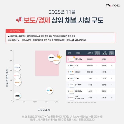 보도/경제 채널 시청 구도[아이지에이웍스 제공. 재판매 및 DB 금지]