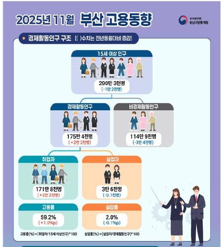 11월 부산 고용동향 인포그래픽[동남지방통계청 제공]
