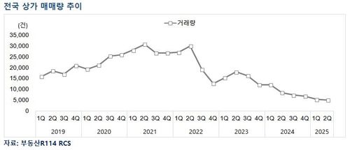 연도별 전국 상가 매매량 추이[부동산R114 제공]