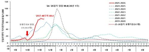 최근 7개 절기 대비 주별 인플루엔자 의사환자 분율[질병관리청 제공]