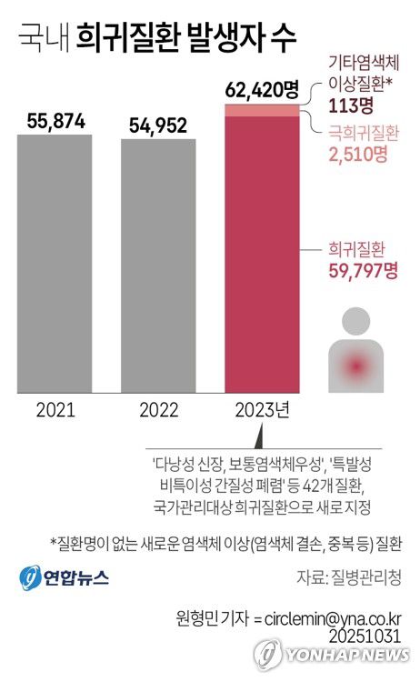 [그래픽] 국내 희귀질환 발생자 수(서울=연합뉴스) 원형민 기자 = 31일 발간된 질병관리청의 2023 희귀질환자 통계 연보에 따르면 그해 6만2천420명의 희귀질환자가 발생했다.      circlemin@yna.co.kr     페이스북 tuney.kr/LeYN1 X(트위터) @yonhap_graphics