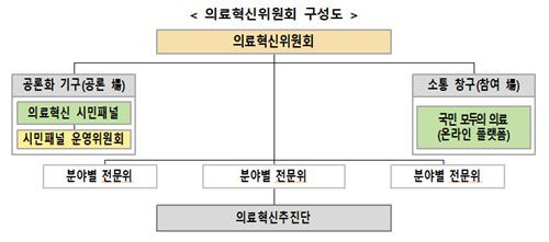 의료혁신위원회 구성도