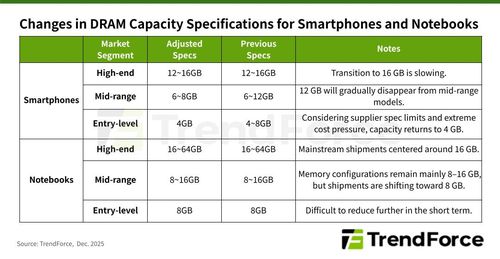 스마트폰·노트북 내 D램 용량 변화 추이[트렌드포스 제공. 재판매 및 DB 금지]
