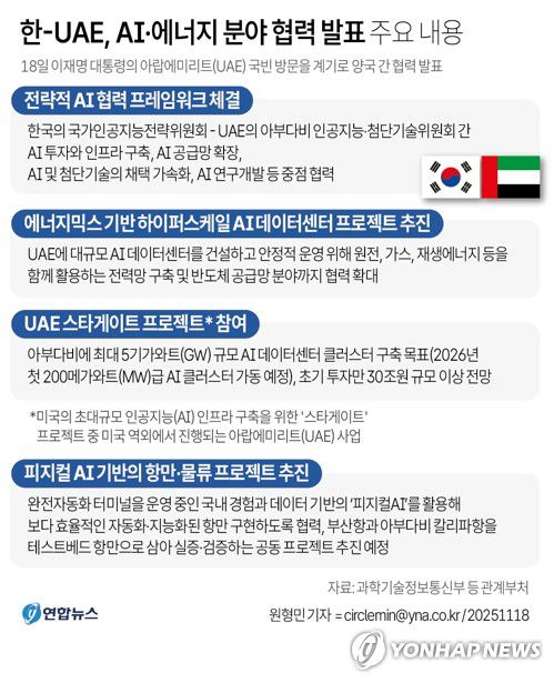 [그래픽] 한-UAE, AI·에너지 분야 협력 발표 주요 내용(서울=연합뉴스) 원형민 기자 = 미국의 초대규모 인공지능(AI) 인프라 구축을 위한 '스타게이트' 프로젝트 중 미국 역외에서 진행되는 아랍에미리트(UAE) 사업에 우리나라가 동참하기로 했다.     과학기술정보통신부, 기후에너지환경부, 해양수산부, 산업통상부와 국가인공지능전략위원회는 11월 18일 이재명 대통령의 UAE 국빈 방문을 계기로 세계 최대 규모의 AI 인프라 구축인 UAE 스타게이트 프로젝트 참여를 골자로 하는 양국 간 협력을 발표했다.  circlemin@yna.co.kr