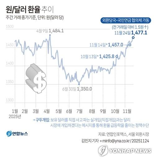 [그래픽] 원/달러 환율 추이(서울=연합뉴스) 김민지 기자 = 24일 서울 외환시장에서 미국 달러화 대비 원화 환율의 주간 거래 종가(오후 3시 30분 기준)는 전 거래일보다 1.5원 오른 1,477.1원이다.     minfo@yna.co.kr     X(트위터) @yonhap_graphics  페이스북 tuney.kr/LeYN1