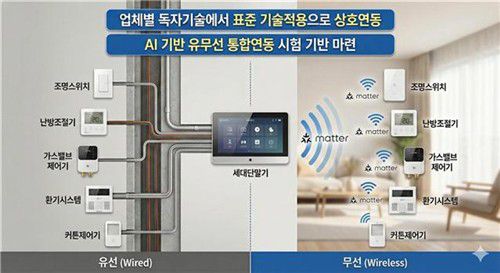 TTA, 홈네트워크 제조사별 장비 호환 로드맵 수립[한국정보통신기술협회 제공]