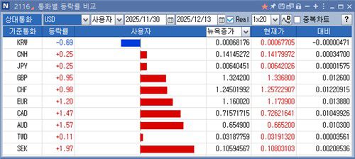 12월 미국 달러 대비 통화별 등락률 비교[연합인포맥스 캡처. 재판매 및 DB 금지]
