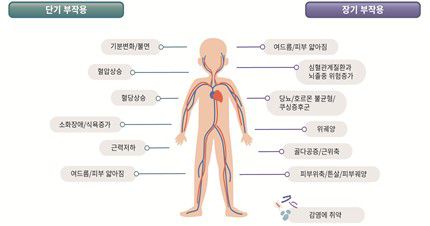 전신 스테로이드 사용과 관련한 다양한 장·단기 부작용