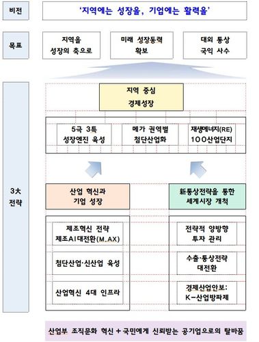 산업부 업무보고[산업통상부 제공. 재판매 및 DB 금지]