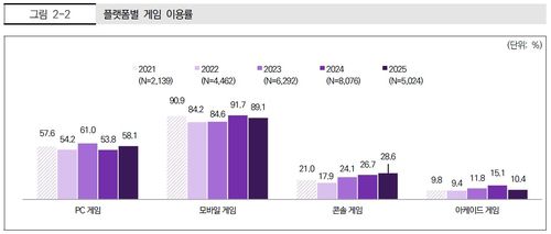 플랫폼별 게임 이용률 추이[한국콘텐츠진흥원 제공. 재판매 및 DB 금지]