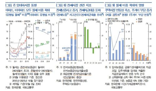 임대차시장 월세 비중 등[한국은행 제공. 재판매 및 DB 금지]