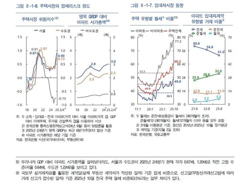명목GDP 대비 아파트 시가총액 등 [한국은행 제공. 재판매 및 DB 금지]