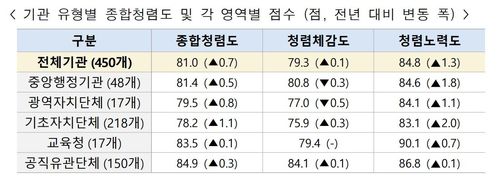 영역별 점수[국민권익위원회 제공]