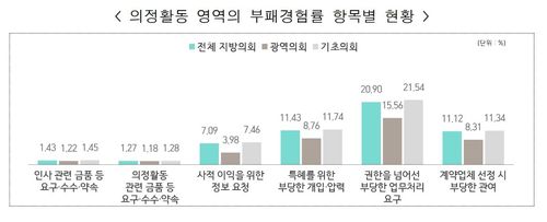의정활동 영역 부패경험률 현황[국민권익위원회 제공]