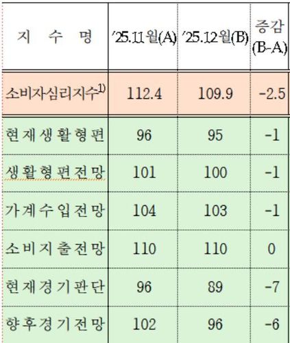 소비자심리지수 구성지수 추이[한국은행 제공. 재판매 및 DB 금지]