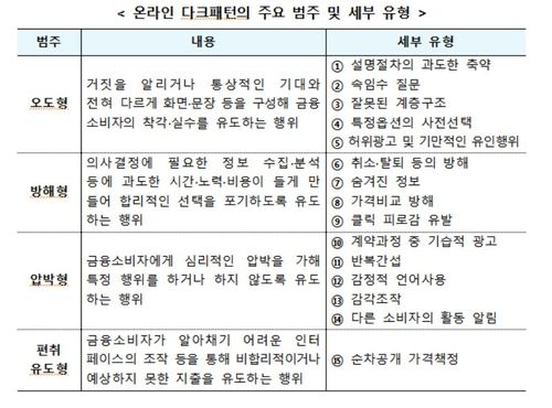 온라인 금융상품 판매 관련 다크패턴 가이드라인 [금융위원회 제공. 재판매 및 DB 금지]