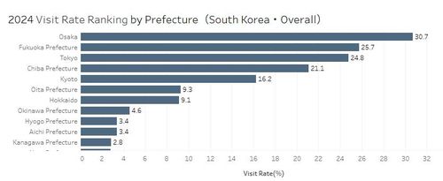 일본 도시 중 한국인이 가장 많이 방문한 곳은 오사카[일본 법무성 출입국 통계]