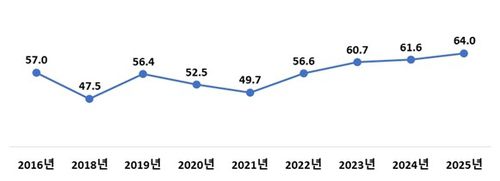 전반적 여가생활 만족도[문화체육관광부 제공. 재판매 및 DB 금지]