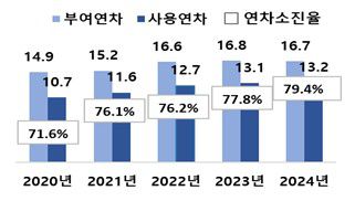 근로자 연차휴가 변화[문화체육관광부 제공. 재판매 및 DB 금지]