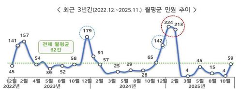 최근 3년간 월평균 민원 추이[권익위 제공]