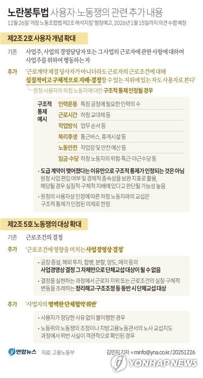 [그래픽] 노란봉투법 사용자·노동쟁의 관련 추가 내용(서울=연합뉴스) 김민지 기자 = 원청 사용자가 하청 노동자의 근로시간·작업방식 등을 '구조적 통제'하면, 하청 노동자에게 교섭권이 부여된다는 '노란봉투법'(노동조합 및 노동관계조정법 2·3조 개정 법률) 가이드라인이 나왔다.     고용노동부는 이런 내용이 담긴 '개정 노조법 제2조 해석지침(안)'을 마련해 행정 예고한다고 26일 밝혔다.     minfo@yna.co.kr     X(트위터) @yonhap_graphics  페이스북 tuney.kr/LeYN1