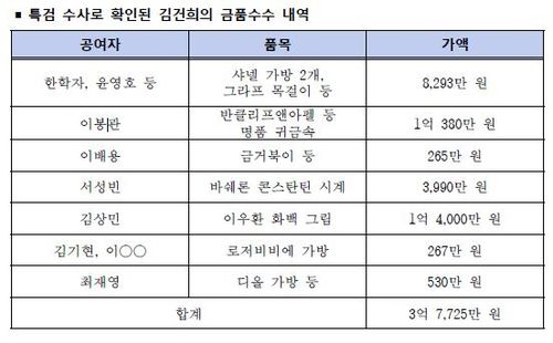 특검 수사로 확인된 김건희 여사의 금품수수 내역[민중기 특별검사팀 제공. 재판매 및 DB금지]