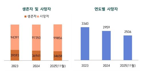 이산가족 신청자 중 생존자 및 사망자 비율과 연도별 사망자 추이[통일부 제공. 재판매 및 DB 금지]