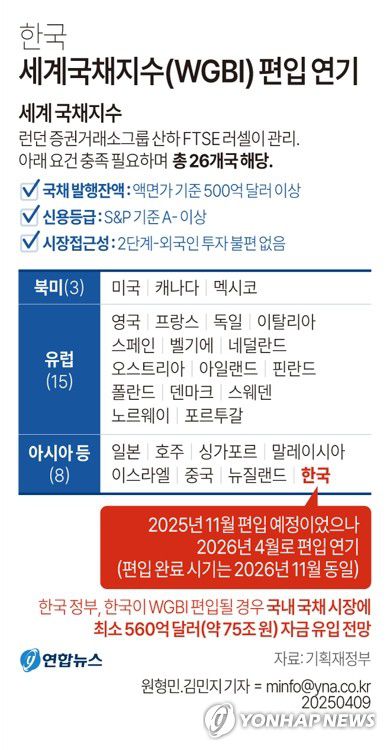 [그래픽] 한국 세계국채지수(WGBI) 편입 연기(서울=연합뉴스) 원형민 김민지 기자 = 9일 기획재정부 등에 따르면 글로벌 지수 제공업체인 영국 파이낸셜타임스스톡익스체인지(FTSE) 러셀은 한국의 세계국채지수(WGBI·World Government Bond Index) 편입 시점을 당초 예정된 11월에서 내년 4월로 변경했다.     minfo@yna.co.kr     X(트위터) @yonhap_graphics  페이스북 tuney.kr/LeYN1