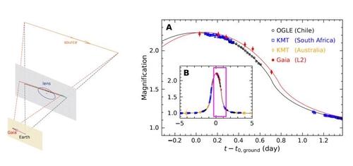 지상·우주망원경 미시중력렌즈 관측(좌) 및 미시중력렌즈로 인한 광도변화 곡선()(좌)지상망원경과 가이아 우주망원경이 관측한 미시중력렌즈 현상 3차원 개략도. (우)외계행성탐색시스템(KMTNet)과 광학 중력렌즈 실험(OGLE), 가이아(Gaia) 우주망원경(Gaia)이 관측한 미시중력렌즈 현상(KMT-2024-BLG-0792/OGLE-2024-BLG-0516)의 광도 곡선(A 지상망원경과 가이아 우주망원경이 공동 관측한 광도 곡선. B 미시 중력렌즈 사건 전체 모습) [한국천문연구원 제공. 재판매 및 DB 금지]