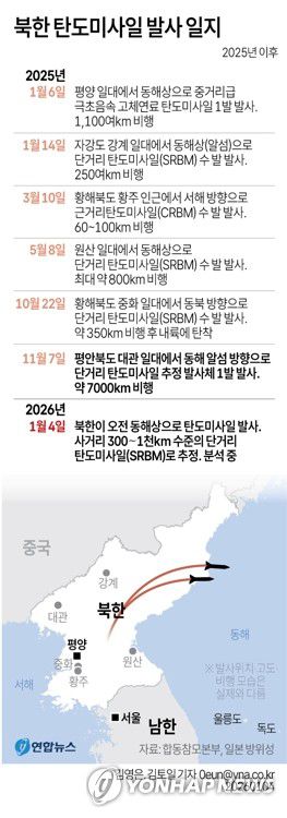 [그래픽] 북한 탄도미사일 발사 일지(서울=연합뉴스) 김토일 기자 = 북한이 4일 오전 동해상으로 탄도미사일을 발사했다고 합참이 밝혔다.     미국 트럼프 행정부의 니콜라스 마두로 베네수엘라 대통령 축출 발표 직후 이뤄진 것이자, 이재명 대통령의 방중일에 맞춰 이뤄진 무력시위다.     kmtoil@yna.co.kr     페이스북 tuney.kr/LeYN1 X(트위터) @yonhap_graphics