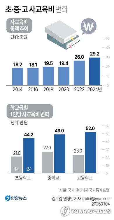 [그래픽] 초·중·고 사교육비 변화(서울=연합뉴스) 김토일 기자 kmtoil@yna.co.kr     페이스북 tuney.kr/LeYN1 X(트위터) @yonhap_graphics