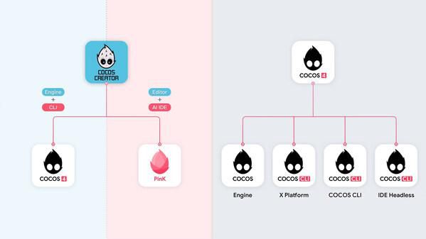COCOS 4 Fully Open Source