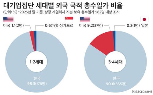 대기업집단 세대별 외국 국적 총수일가 비율[CEO스코어 제공. 재판매 및 DB 금지]