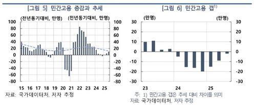 민간고용 추세[한국은행 제공]