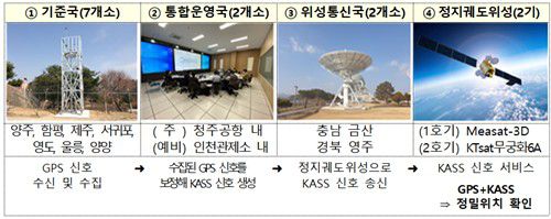 KASS 시스템 운용[국토교통부 제공. 재판매 및 DB 금지]