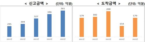 2025년 외국인직접투자(FDI) 동향[산업통상부 제공. 재판매 및 DB 금지]